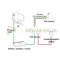 PoE injector vaste camera (max. 15,4W)